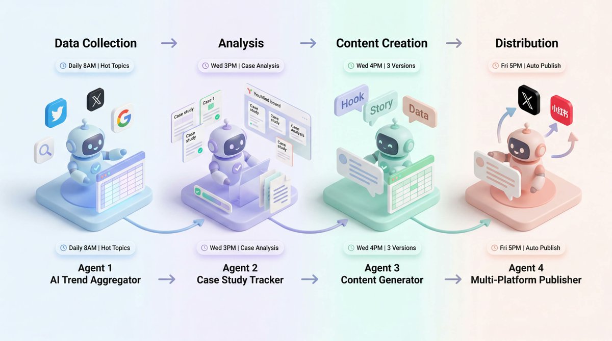 cellinlab's tweet image. 我用 AI Agent 把内容创作的效率提升了 3 倍！

以前每天花 2 小时在重复劳动：追踪热点、整理案例、写文案、做海报、多平台发布……

最近用 @CreaoAI 搭建了 4 个自动化 Agent（赛博员工），这些工作 80% 都自动完成了。

这是我运营「造物矩阵·BIP」订阅社区的真实实战复盘 🧵