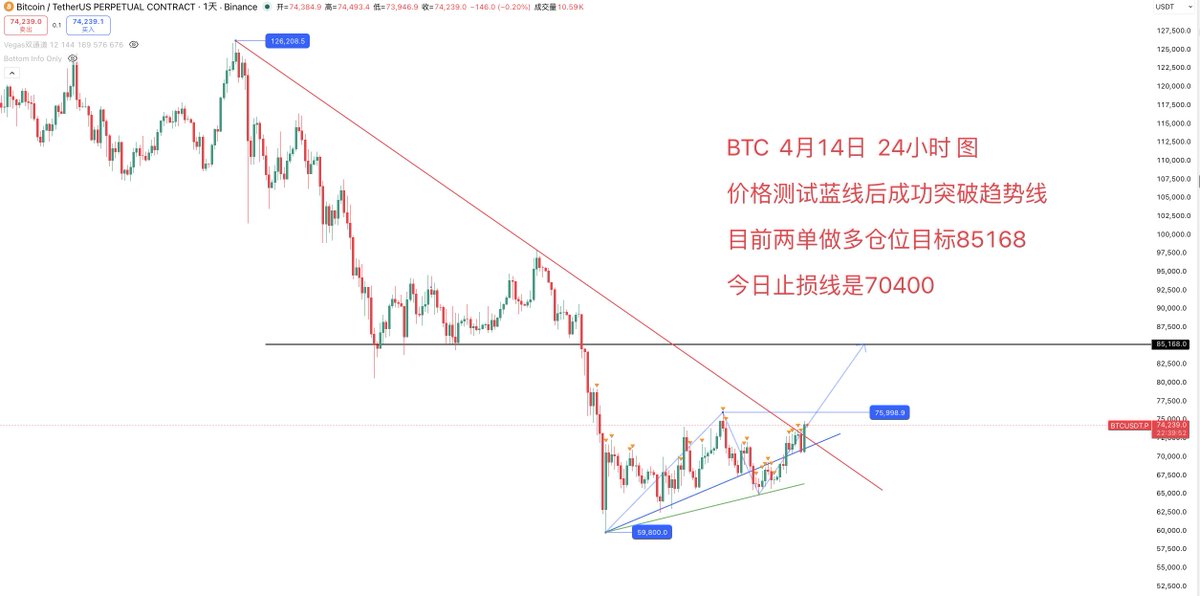 BTC  4月14日  24小时 图

价格测试蓝线后成功突破趋势线

目前两单做多仓位目标85168

今日止损线是70400