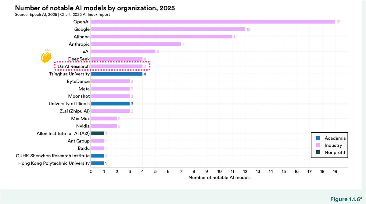 LG_AI_Research's tweet photo. LG AI Research is putting South Korea on the global AI map. 🌏

According to the recent @StanfordHAI #AIIndex2026 report, South Korea secured the #3 spot worldwide in the 'Notable AI Models' category. 4 of the 5 notable models from Korea are powered by EXAONE. This is just the beginning of our journey toward frontier, more reliable AI.
👉Try EXAONE : https://t.co/sdUr8knH0d
👉Read full report : https://t.co/Np4M76nM4D

#LG_AI_Research #LG_AI #EXAONE #AI #LLMs