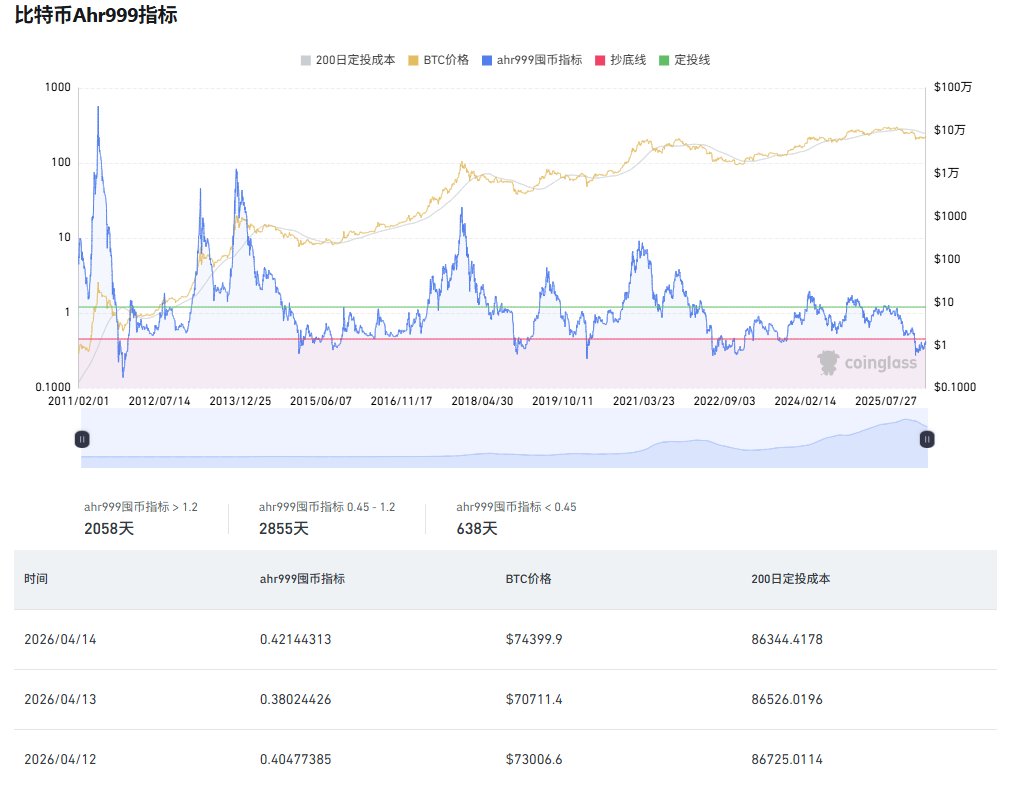 Ahr999指标又0.42了。这是又要错过好的抄底机会了吗？
