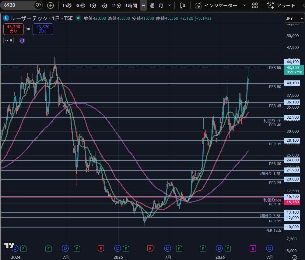 ダイ@医師 | 不動産、株、債券投資家 tweet media