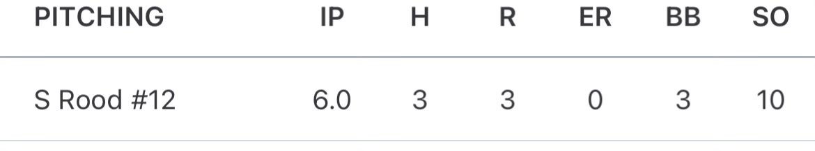 Scotty_Rood08's tweet photo. First game of the year started on the mound went six strong innings with no earned runs and 10 strikeouts. Added a 3 RBI triple and a walk at the plate. https://t.co/QHaTjXQqaI