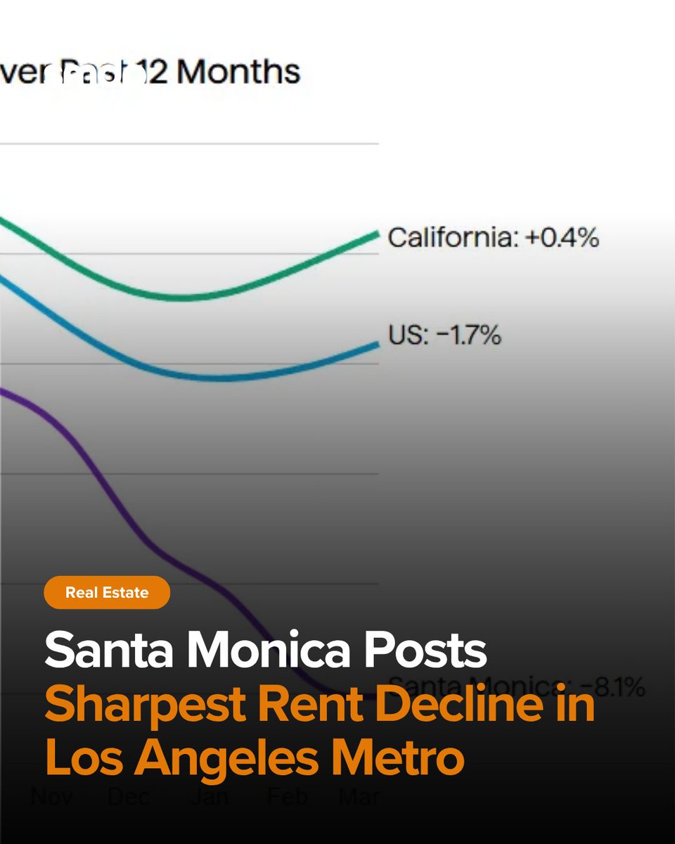 smdailypress's tweet photo. Rents in Santa Monica have fallen faster than in any other city in the Los Angeles metro area over the past year.

Read the impact of it on Santa Monica here https://t.co/YchTsV9V68

#smdp #santamonicarents #rents #property https://t.co/NgX8JgnGJV