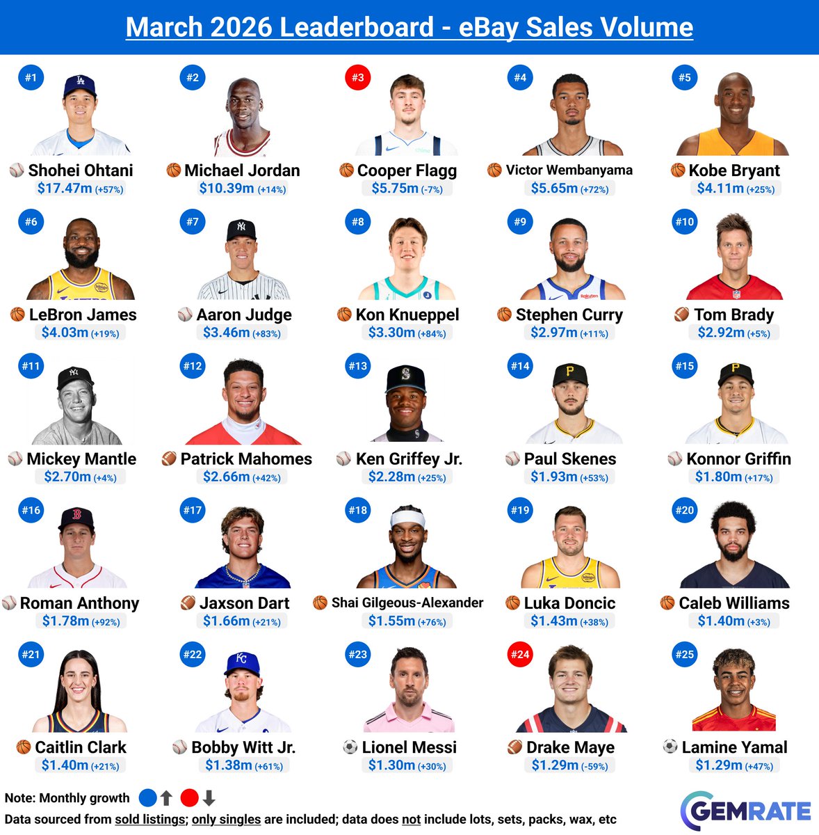 The TOP 25 Selling Players on eBay in March 2026
1) ⚾️ Shohei Ohtani — $17.48m
2) 🏀 Michael Jordan — $10.40m
3) 🏀 Cooper Flagg — $5.76m
4) 🏀 Victor Wembanyama — $5.65m
5) 🏀 Kobe Bryant — $4.11m
6) 🏀 LeBron James — $4.03m
7) ⚾️ Aaron Judge — $3.47m
8) 🏀 Kon Knueppel — $3.31m