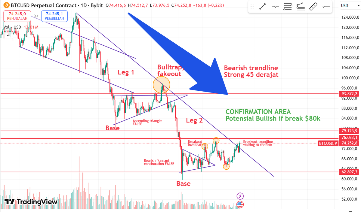yz_byte's tweet photo. On going BTC chart, males gw update kayak CT2 an wkwk. Nih gw kasih aja https://t.co/E1iI6Cn0DE