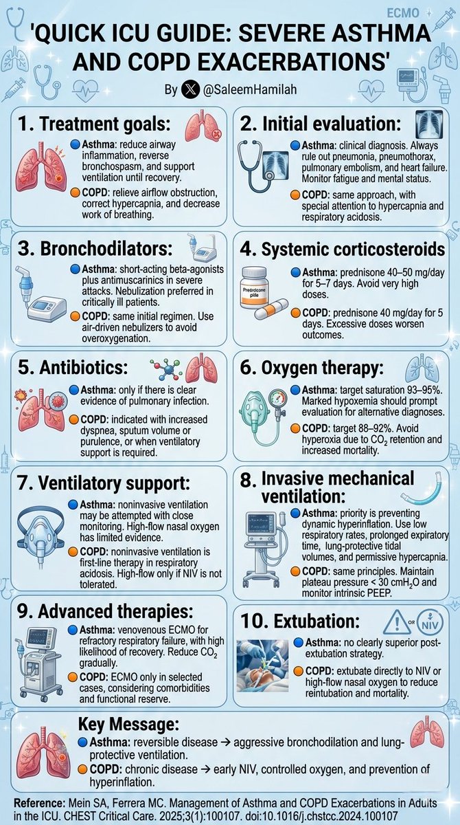 SaleemHamilah's tweet image. ✅️Quick ICU Guide: Severe Asthma and COPD Exacerbations

✅️Key message
🔵 Asthma: reversible disease → aggressive bronchodilation and lung-protective ventilation.
🟠 COPD: chronic disease → early NIV, controlled oxygen, and prevention of hyperinflation.

#CriticalCare