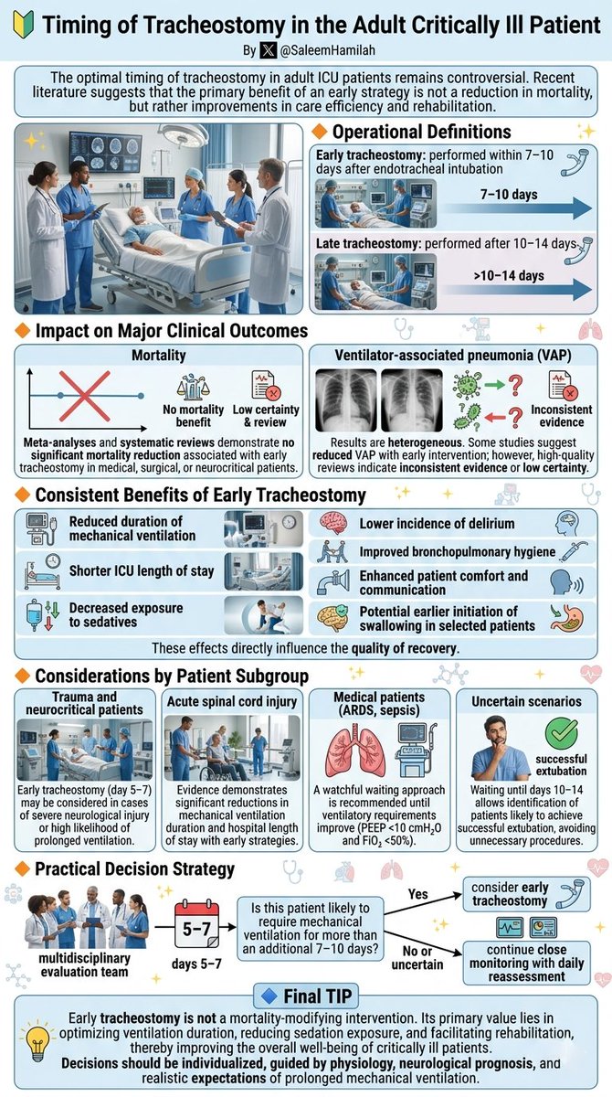 SaleemHamilah's tweet image. 🔰Timing of Tracheostomy in the Adult Critically Ill Patient

🔰👉 Simple recognition + treatment can dramatically improve symptoms.

#icu #criticalcare #tracheostomy #mechanicalventilation #NeuroCriticalCare #traumacare #ards