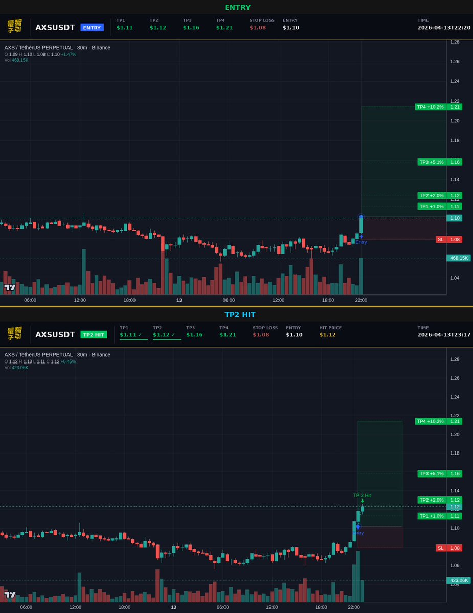 luxquantcrypto's tweet image. another one. $AXS hit TP2 in 57 minutes. my system keeps finding these. two more targets above still. this is the routine. #Crypto #AXS