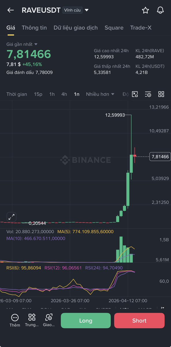 josnhathuy's tweet image. 📈 Tradecoin “đơn giản” dễ đổi vị thế lắm, chỉ cần 1 kèo như: $RAVE $SIREN(Trước đó) thôi AE à 😁