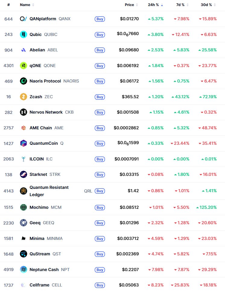 Today's top #Quantumresisitant crypto performers:  

📷 $QANX (+5.37%) 
📷 $QUBIC (+3.80%) 
📷 $ABEL (+2.53%) 
📷 $QONE (+1.84)