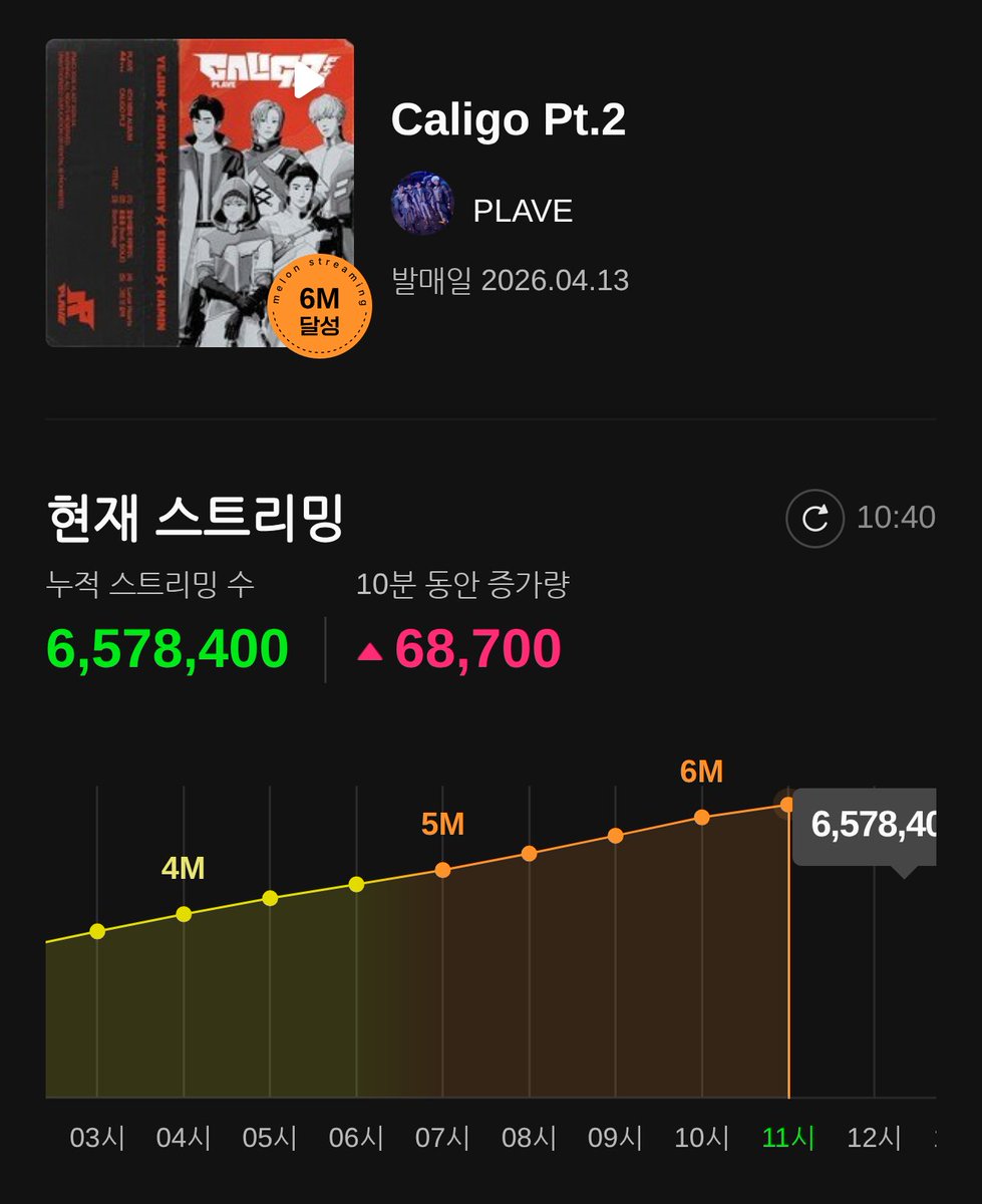 🏆 'Caligo Pt.2' 멜론의 전당
24시간 기록 진행 중 💝

음총팀 카페 대리스밍 신청 게시판 신규 게시글이 2페이지를 겨우 넘어갑니다. 서로 스밍권 나눠주고 공기계 채워주며 천만을 넘겼던게 겨우 작년입니다. 

947만으로 마감하면 다들 만족하시는 걸까요? 
이 시간이 지나가면 돌아오지 않는
