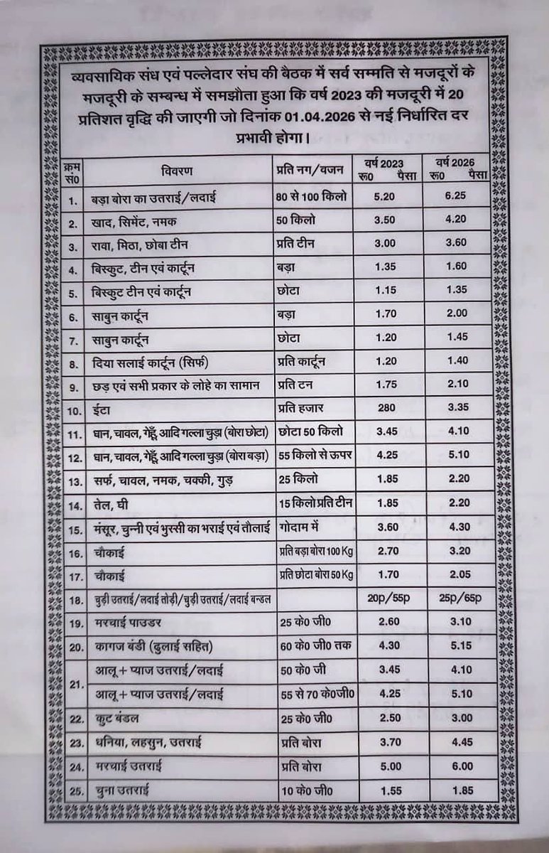 LakhisaraiCOC's tweet photo. लखीसराय पल्लेदार, मोटिया के मजदूरी में 20% की वृद्धि कि गई है । जिसकी सूची निम्न है:-

#Lakhisarai_chamber_of_commerce 

@VikashKumarSR
@nirajkrsah @Sahujee_Vivek @collectorlak @Lakhisaray @LakhisaraiL @districtnewslkr @Lakhisarai @info_lakhisarai https://t.co/8LLWeHtADQ