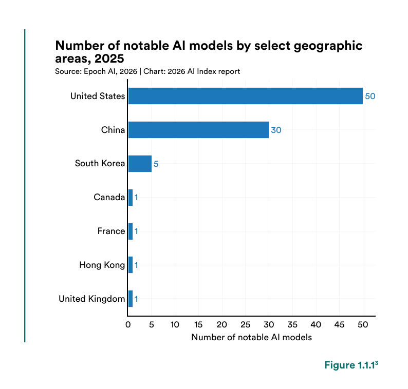 Stanford 2026 AI Index bar chart showing notable AI models by geography with US at 50 China at 30 South Korea at 5 and others at 1