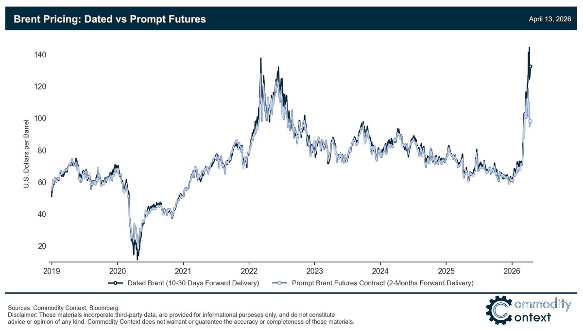 Dated Brent crude vs prompt Brent futures

Normally pretty tight, but not right now.

Mind the gap.