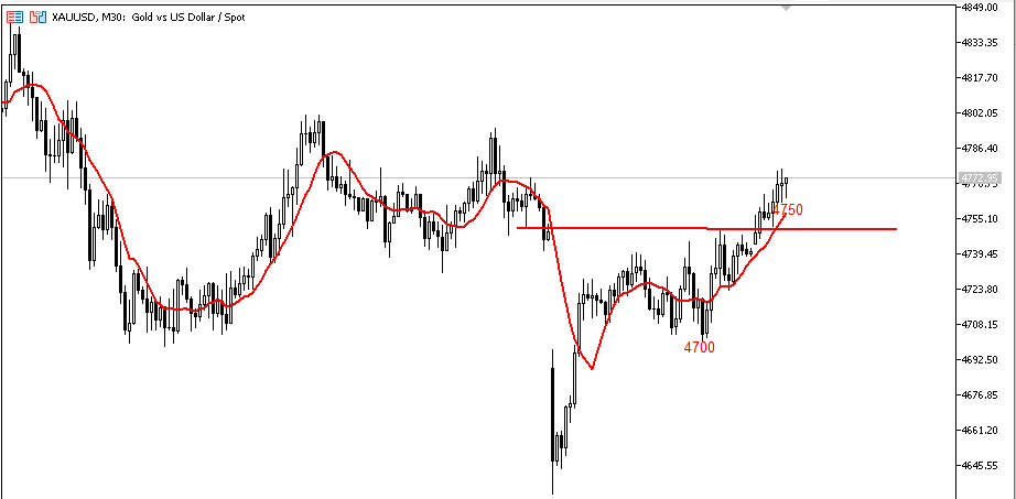 XAUUSD (Gold) - Traders tweet media