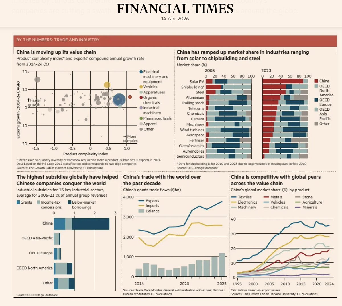 bansalabhishek5's tweet photo. Diving Deep into Chinese Involution
It seems we are living through a second China shock — but this time it’s not cheap toys and textiles, it’s EVs, batteries, solar, wind and high-end industrial components flooding global markets.
Credits: @FT
#chinashock #involution
