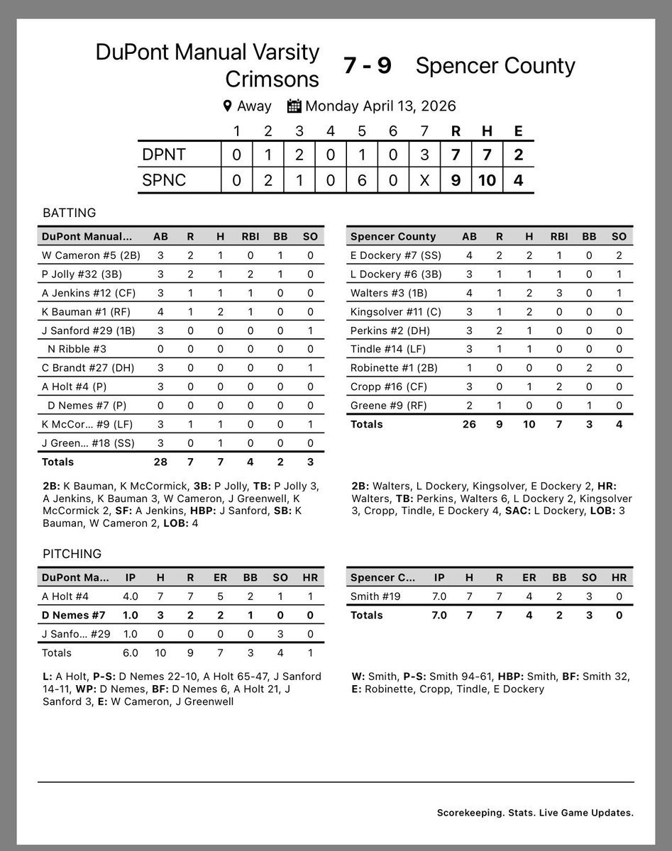 RBlackwell01's tweet photo. Varsity and JV both drop one to Spencer Co tonight. https://t.co/MDk09UeFvt