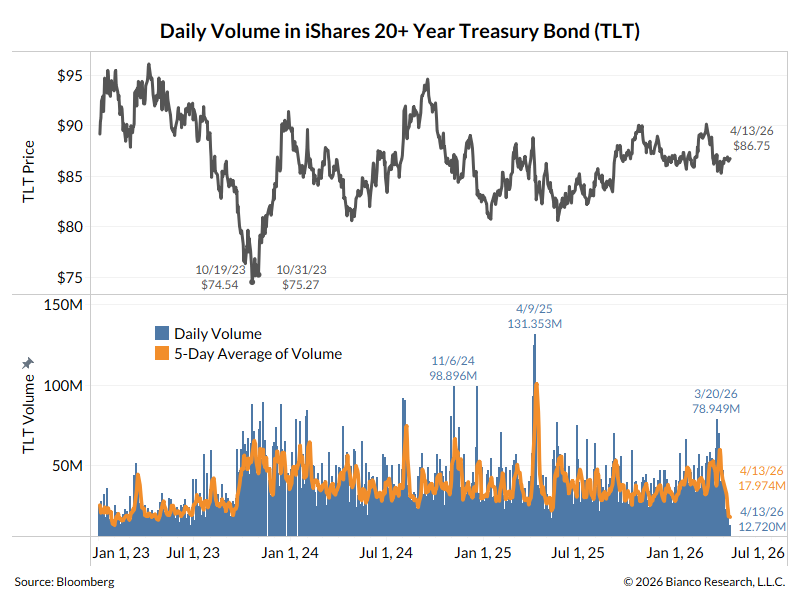 TLT is a good proxy for bond market interest. And interest (volume) is now at a 3+ year low.

* $TLT's volume today was 12.720M shares, the lowest daily volume since January 2023 (and this INCLUDES holidays)

* The 5-day average volume is 17.974M, the lowest since April 2023.