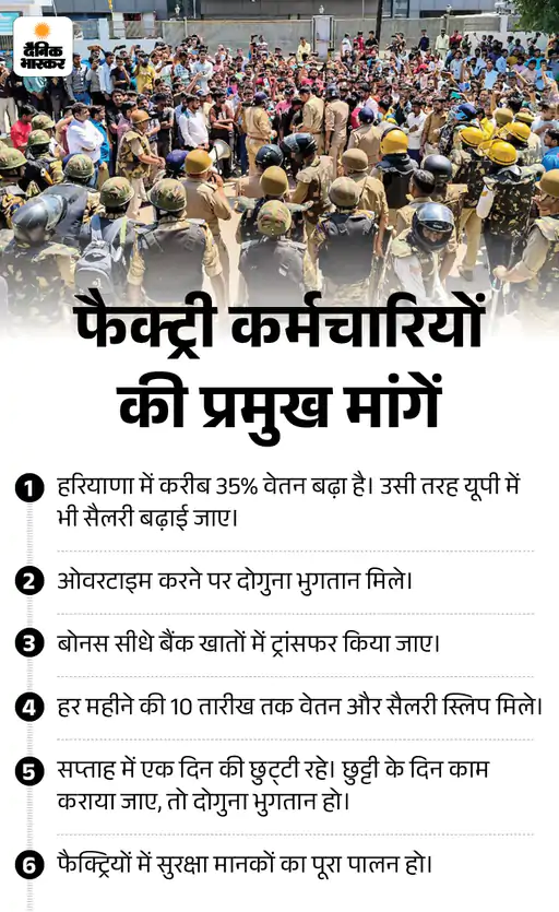 DainikBhaskar's tweet image. नोएडा में हिंसक प्रदर्शन, 350 फैक्ट्रियों में तोड़फोड़: शोरूम के बाहर कारें फूंकी, 150 गाड़ियां तोड़ीं; योगी ने हाईलेवल कमेटी बनाई
#Noida #FactoryWorkers #Protest
dainik.bhaskar.com/BIXL0LEsi2b