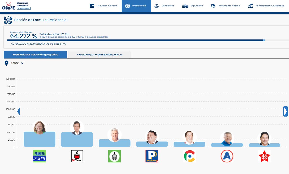 ONPE_oficial's tweet image. #ONPEinforma 🔉 [ACTUALIZACIÓN DE RESULTADOS] 📈

🗳️ Actas contabilizadas para presidente y vicepresidentes a las 20:47:38 horas del 13 de abril.

📊 Consulta los resultados aquí ➡️ resultadoelectoral.onpe.gob.pe

#EG2026