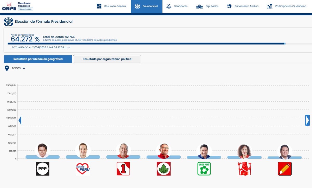 ONPE_oficial's tweet image. #ONPEinforma 🔉 [ACTUALIZACIÓN DE RESULTADOS] 📈

🗳️ Actas contabilizadas para presidente y vicepresidentes a las 20:47:38 horas del 13 de abril.

📊 Consulta los resultados aquí ➡️ resultadoelectoral.onpe.gob.pe

#EG2026