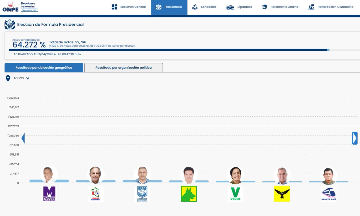 ONPE_oficial's tweet image. #ONPEinforma 🔉 [ACTUALIZACIÓN DE RESULTADOS] 📈

🗳️ Actas contabilizadas para presidente y vicepresidentes a las 20:47:38 horas del 13 de abril.

📊 Consulta los resultados aquí ➡️ resultadoelectoral.onpe.gob.pe

#EG2026