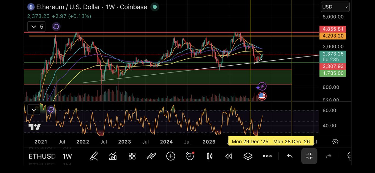 ne_crypto401's tweet photo. @TedPillows Lol cherry picking I see? Add Ema’s to the picture currently looking to regain 200ema on weekly! Also what does higher low on price with lower low on RSI on the monthly signal? 🤔 https://t.co/gjfObTe7mo