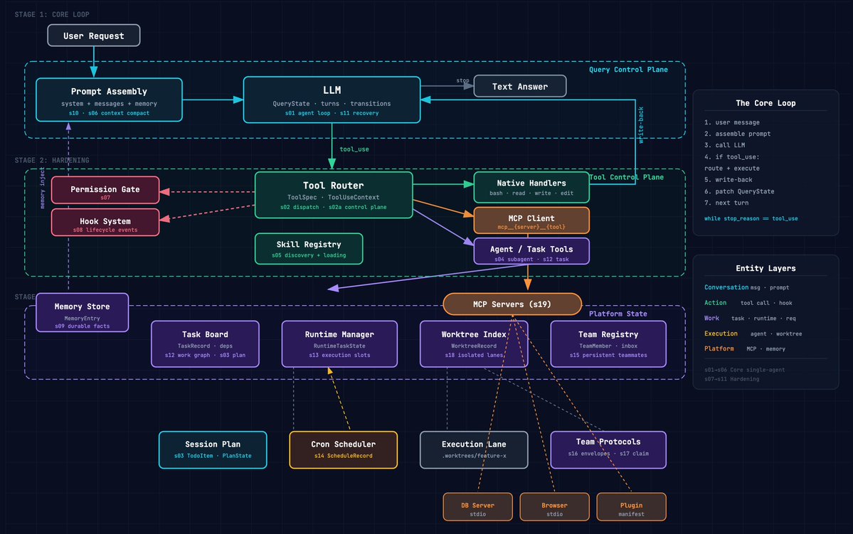 indie_maker_fox's tweet image. Learn Claude Code 教程更新到 19 章了

cc源码泄漏前是 12 章，现在增加了 7 章

learn.shareai.run

二刷之后，对 agent 开发又有了新的理解

有些看似高深的功能，可实现却无比简单