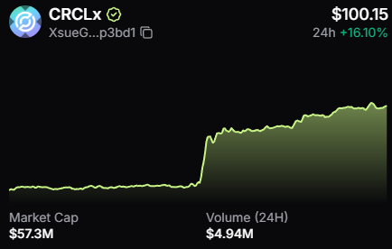 Lucidvein's tweet image. $CRCL moves up 16% today on its tokenized stock 📈