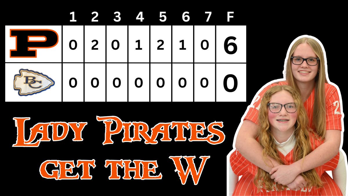 SoPitt_Softball's tweet photo. Great TEAM WIN tonight for Lady Pirates 🥎.  8th graders provided the spark to get things going.  In the circle @MelanieRob12 recorded 9 K’s with 0 BB.  Offensively, 
c/o2030 Layla Brooks got her 3rd 💣 of the season to start the scoring. https://t.co/oIZtExTdZ4