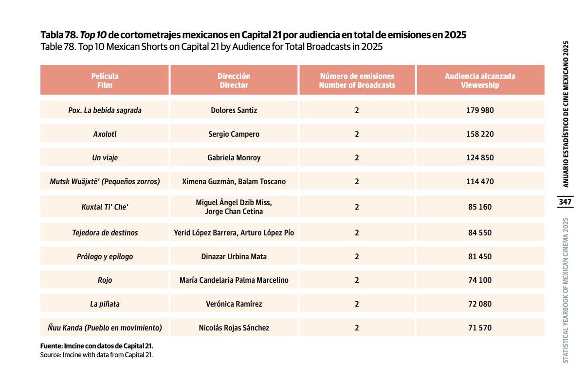 vehuitz1's tweet photo. ¡ Y #LaPiñata presente por tercer año en el Anuario Estadístico de Cine Mexicano!

🟧🟨Con dos emisiones en Capital 21 Tv la audiencia alcanzada de La piñata fue de 72 080 https://t.co/0rLdEN3vXI