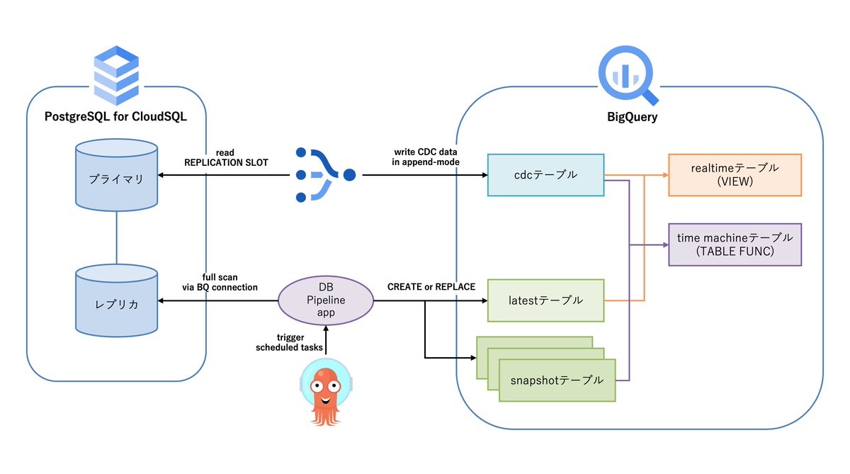 findy_tools's tweet image. 📢🆕新着記事
導入コストを抑えるために選んだDatastreamの活用事例！
CloudSQLの変更イベントをリアルタイムに拾い、BigQueryへ同期する仕組みを構築✨

少ない運用コストと高度な分析を両立した現場のノウハウを公開！
findy-tools.io/products/datas…
#Datastream #BigQuery