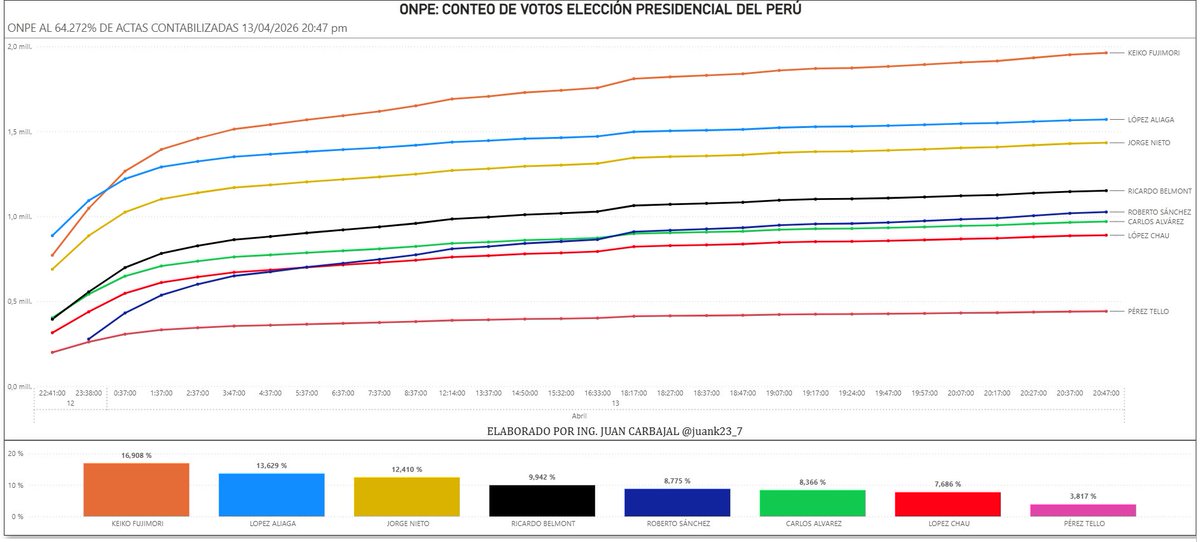 Juan Carbajal 🇵🇪 tweet media