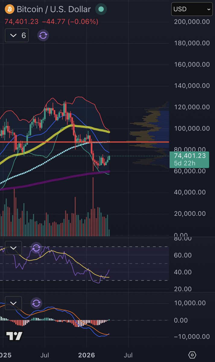 I can’t wait for all the bears who sold the top tell us how they also bought the bottom $BTC