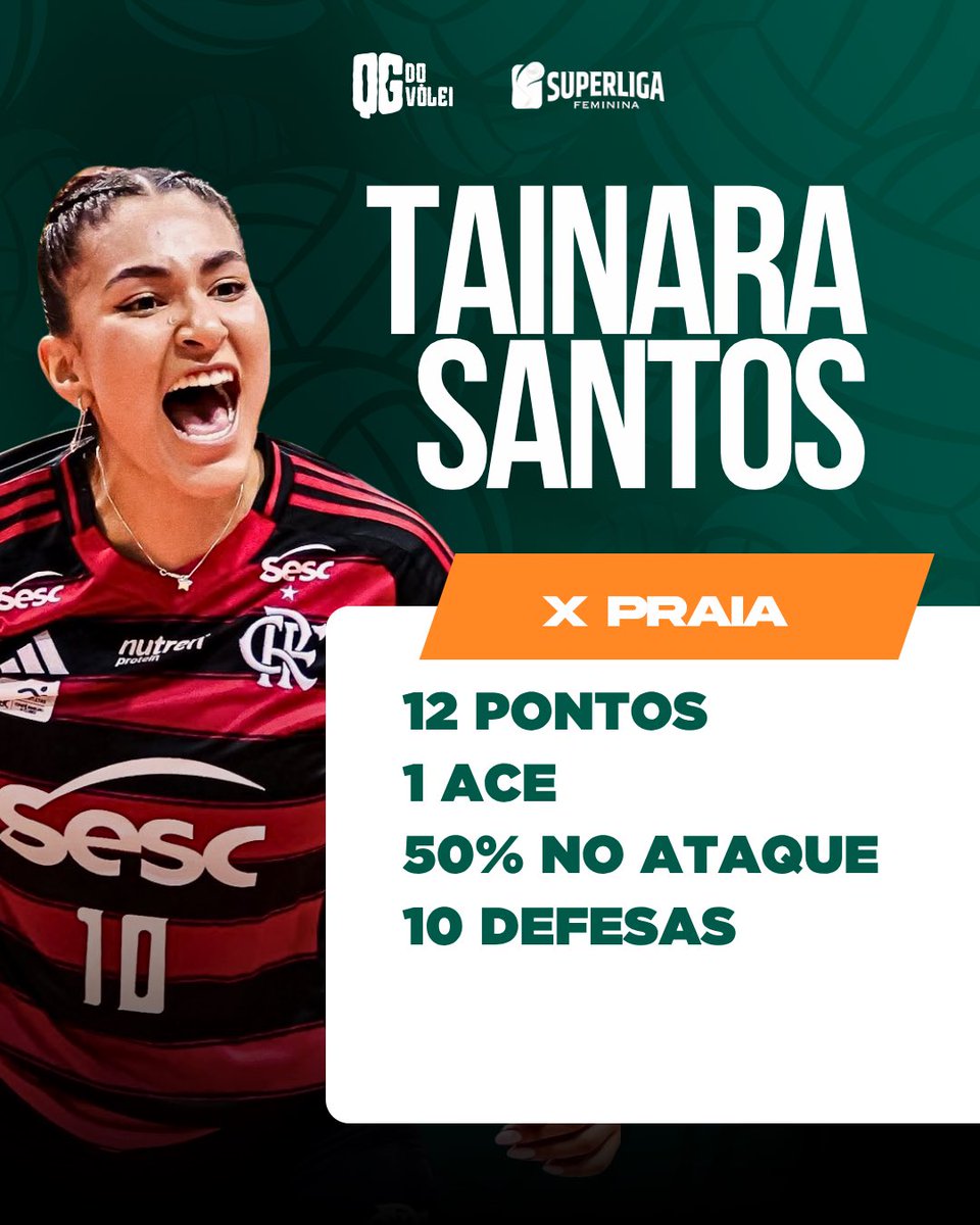 QGdoVolei's tweet image. 🔴 Tainara x Praia

12 pontos (1 ace), 4 contra-ataques.
Atacou 22 bolas, 5 erros, sofreu 2 bloqueios.
50% de aproveitamento ofensivo.
Sacou 10 vezes, 3 erros, 1 ace.
10 defesas.