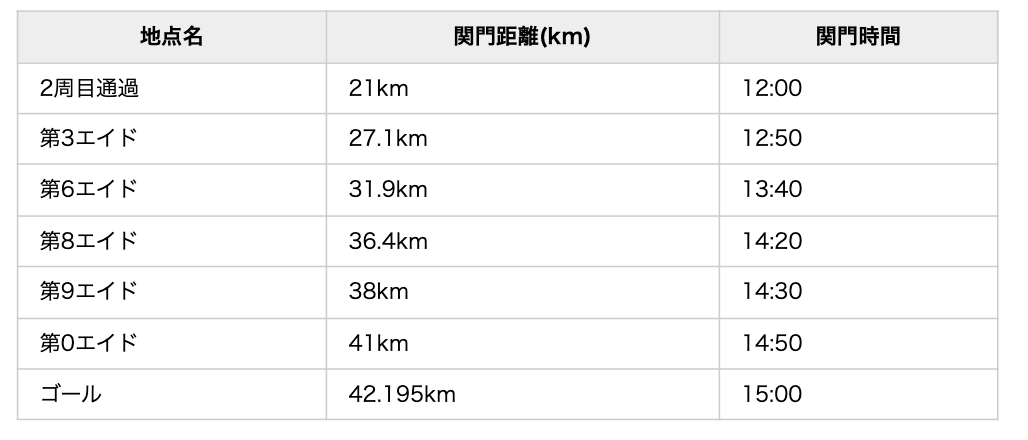 時間 よくある質問 関門篇 Q.関門時間の詳細について教えてください A. 関門