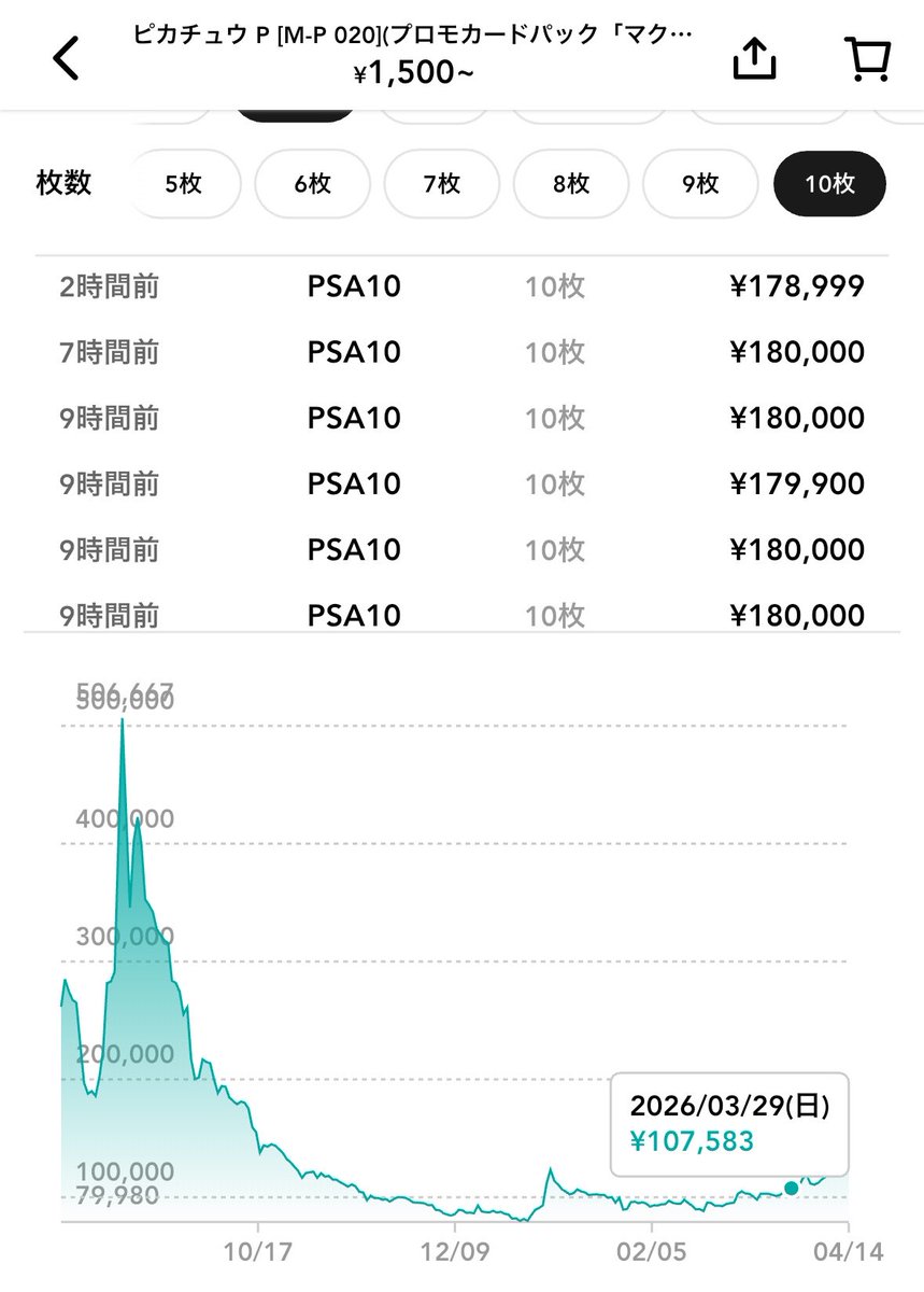 BLACKey0_0's tweet image. ピカチュウ P 
「マクドナルド ハッピーセット2025」

10連番
直近95,000~110,000で仕込み推奨。
↓
175,000~180,000🔥

再配布無しでこのバブル中あまり反応してなかったからねぇ〜さぁゆっくり利確と。
#30th #ポケカ #投資