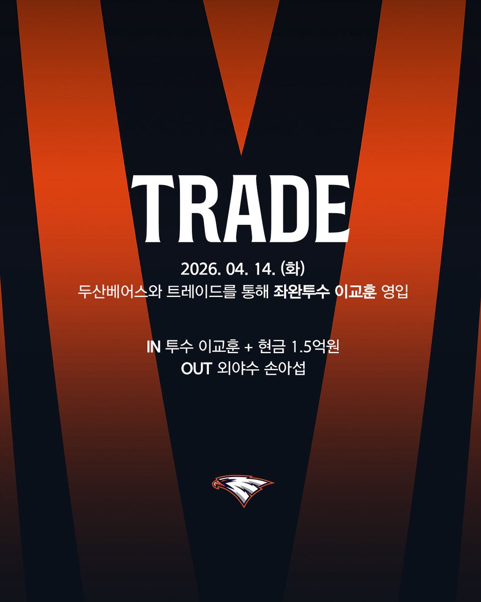 hoodi_thespace's tweet photo. [후디피셜] '손아섭 - 이교훈 + 1.5억' 트레이드

✔️이교훈은 2019년 신인 드래프트 2차 3R 지명받은 군필 좌완투수
✔️통산 59경기에서 2승 1패, 평균자책점 7.28을 기록 중
✔️2025시즌 10경기에 등판, 1승 평균자책점 1.17 기록
✔️좌완 불펜 뎁스를 강화할 목적의 영입. 이교훈은 군필 자원으로 향후 팀내 어린 좌완투수들의 병역 의무로 인한 공백을 메울 것으로 기대