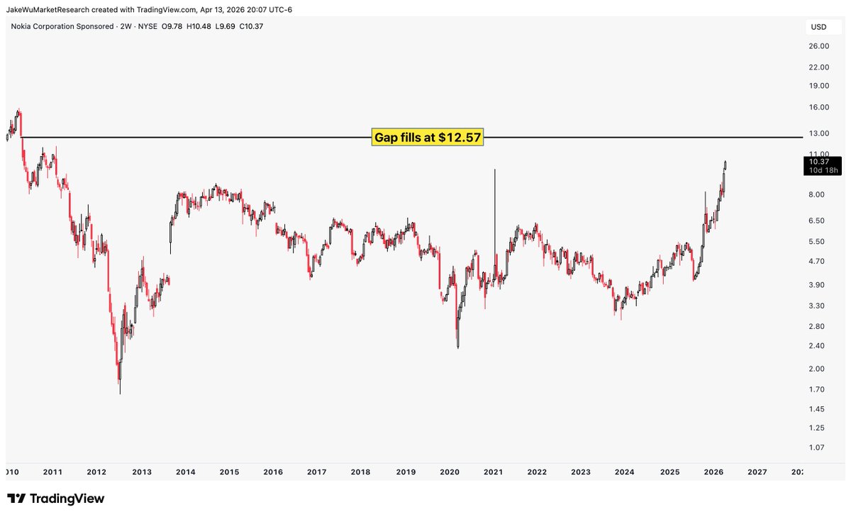 Jake__Wujastyk's tweet image. $NOK #NOK There is a gap at $12.57 from 2010 that is likely the next upside level to watch as potential resistance.