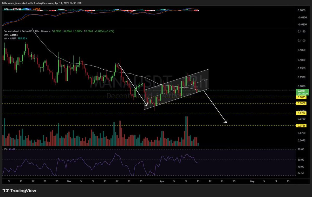 Pr0fitconscious's tweet image. $MANA/USDT 12H

$MANA has formed a #bearish flag on the 12H timeframe. Keep an eye on it. In case of a breakdown below the flag, the potential downside targets are:

🎯 $0.0835
🎯 $0.0809
🎯 $0.0772
🎯 $0.0726