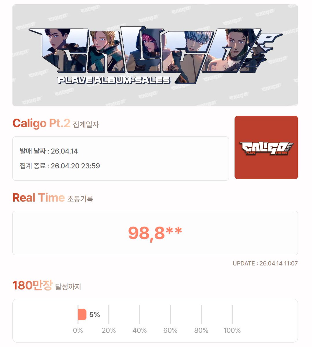 Plave_Stream's tweet photo. 📊 플레이브 초동 실시간 집계 시작 📊

https://t.co/BInuHuOasQ

#PLAVE #플레이브 #プレイブ #예준 #Yejun #イェジュン #노아 #Noah #ノア #밤비 #Bamby #バンビ #은호 #Eunho #ウノ #하민 #Hamin #ハミン #흥흥흥 #PLAVE_흥흥흥 #Caligo_Pt2