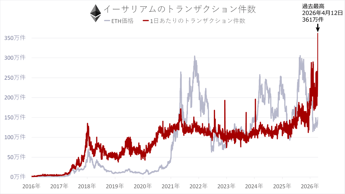 イーサリアムの1日あたりのトランザクション件数が、史上初の300万件を突破しました

ETH爆上げに注意してください

背景は、FusakaでL2のデータ処理効率が劇的に向上し、手数料が激安化したこと

誤送金を狙ったダスト送金も増加。送金時は取引履歴からアドレスをコピーして使わないよう注意を⚠️