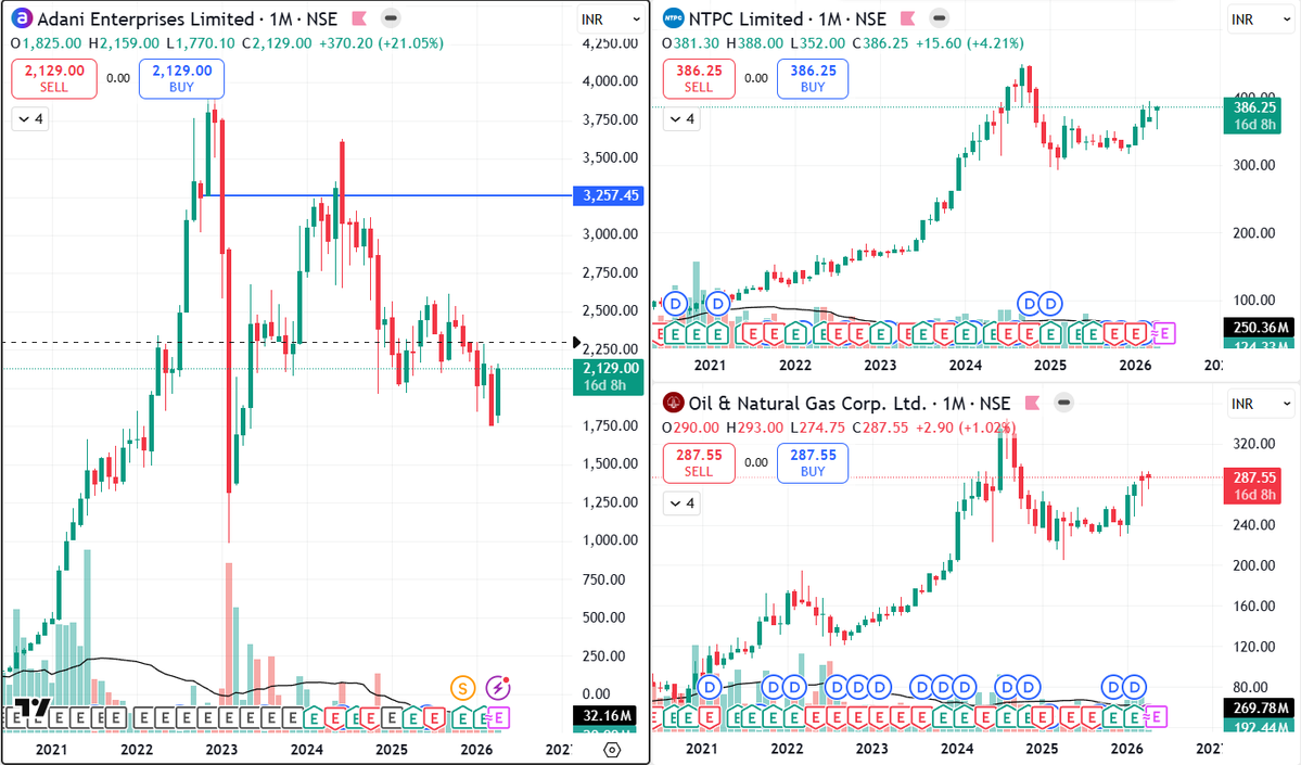 ViveKSingh_DC's tweet image. While Sensex crashed 700+ pts yesterday

These stocks stayed GREEN 👇

🟢 Adani Enterprises +2.5%
🟢 NTPC +1.8%
🟢 ONGC +0.4%
Why?
👉 Oil spike + defensive strength
Smart money was buying selectively
while retail was panicking.

Thread coming with full breakdown 👇
#Nifty #Sensex