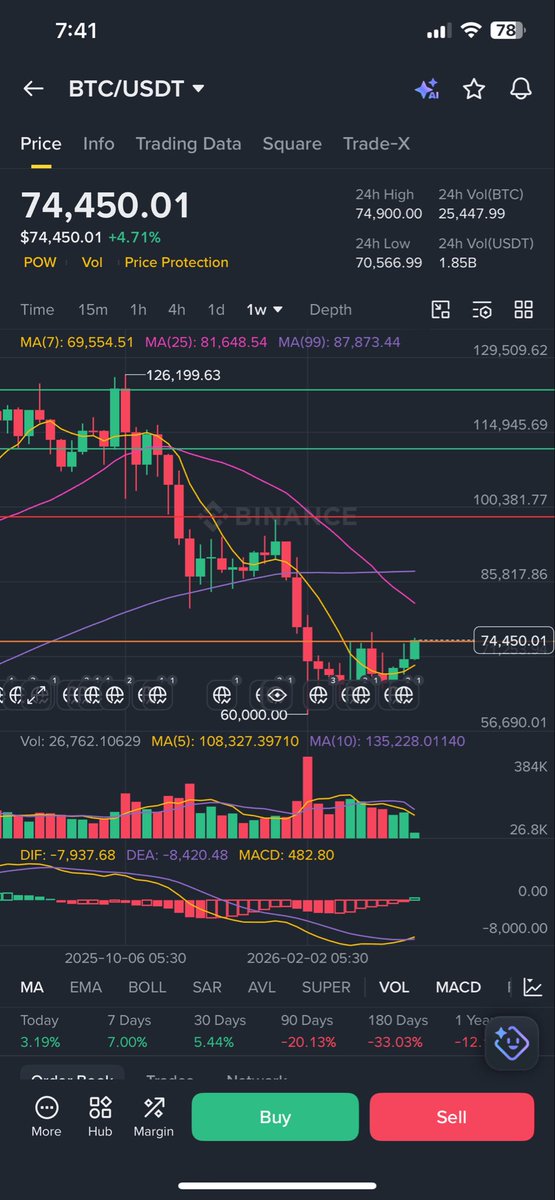 RehanGaradi's tweet photo. BITCOIN 🚀

$BTC is near the resistance everyone is watching 👀 this breakout will change the market scenario and will shift the market momentum 🚀 
All eyes on Bitcoin 👀
#CryptoMarketRebounds https://t.co/qAFAH7sD6c