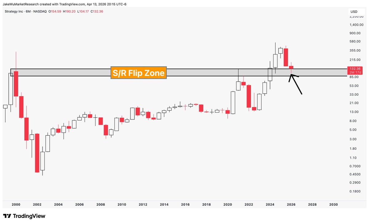 Jake__Wujastyk's tweet photo. $MSTR #MSTR Crazy to think this move down is simply just a retest of 25+ year resistance @saylor https://t.co/Zryj1yvGPb