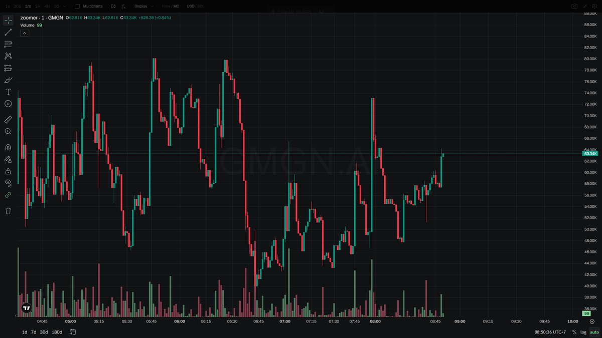 treyerl's tweet photo. yo just caught some real on-chain movement on $zoomer on sol, three smart wallets sliding in heavy and pushing that buy ratio to 52 percent at only 63k mc. volume already hit 10k and it feels like theyre just getting started. threw a small bag at it lets see if it runs

wait actually make that lowercase all through and flow better as one chill text. 

yo spotted some clean on chain action on $zoomer sol with three smart wallets loading up quiet at 63k mc and buy ratio sitting at 52 percent with 10k volume already. shit made me look twice so i grabbed a tiny bag lets ride

71utbKBwCwL22NsJZzeuR23K3BTZaTmzj3X7kzTzpump

https://t.co/pqH0Q5BnXl

https://t.co/wzgxUlJUvq