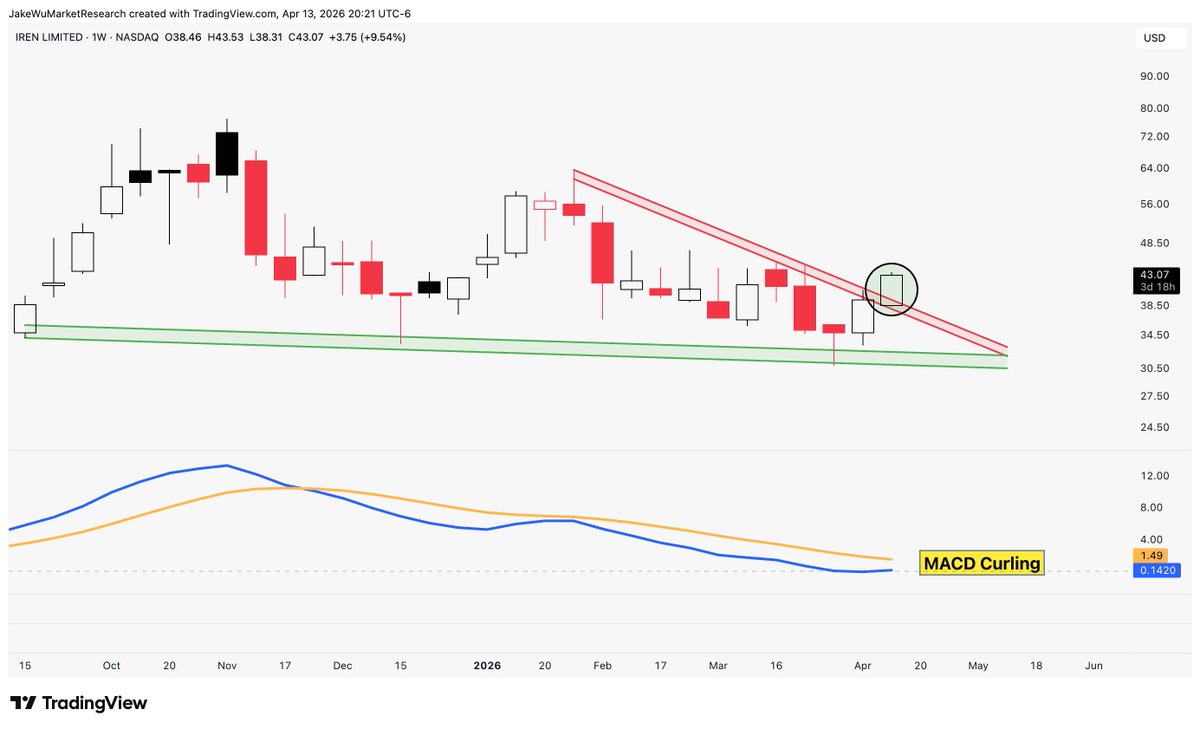 Jake__Wujastyk's tweet image. $IREN #IREN Breaking out.