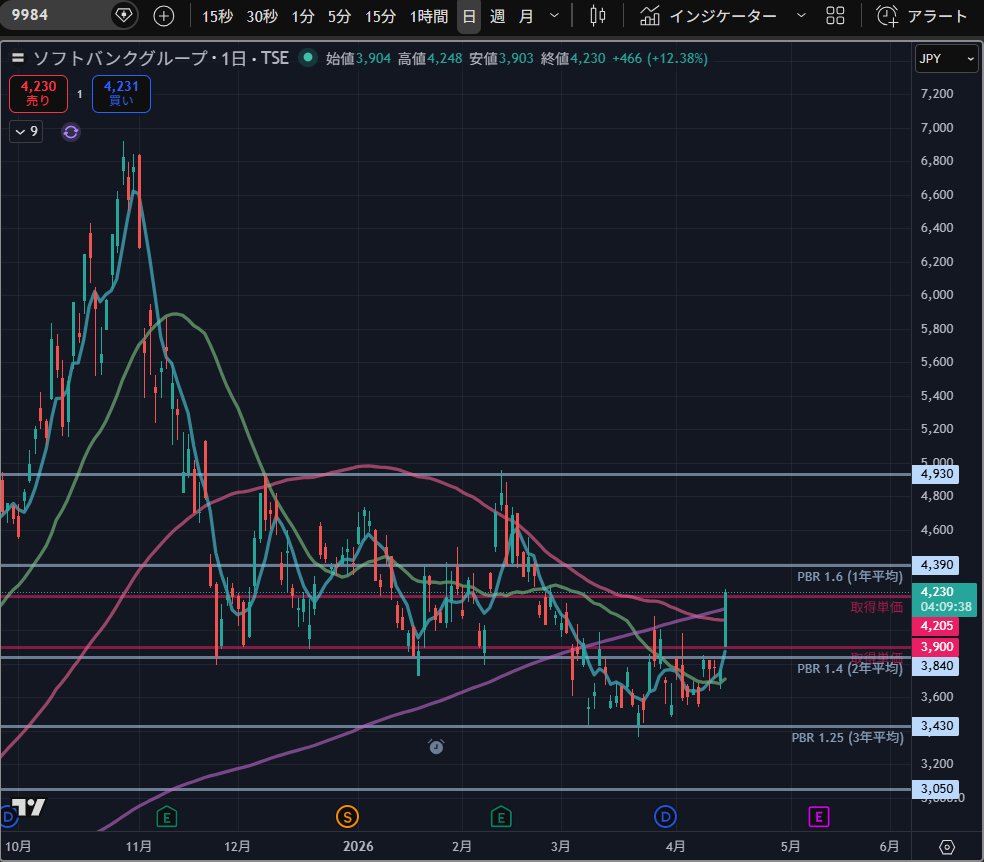 ダイ@医師 | 不動産、株、債券投資家 tweet media