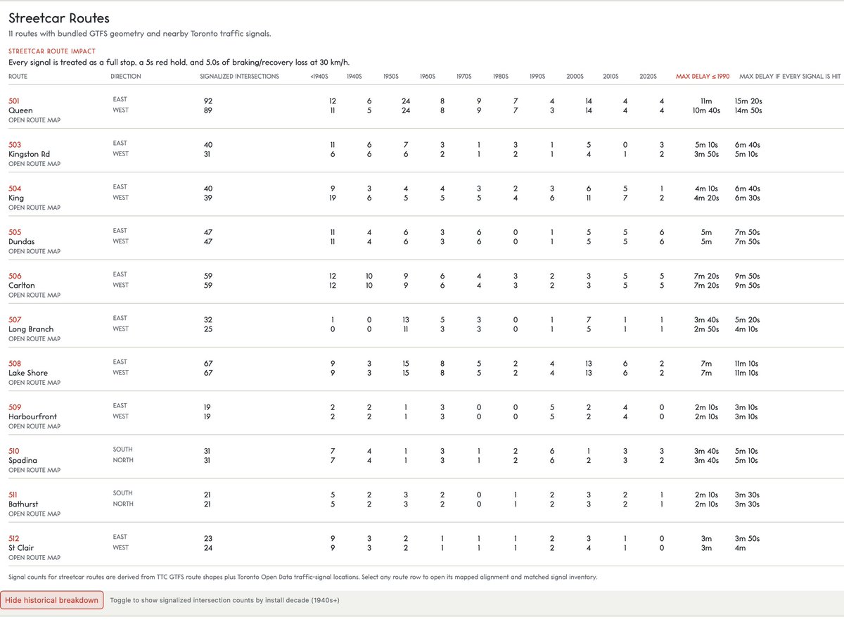 TTC Switches and Signals tweet media