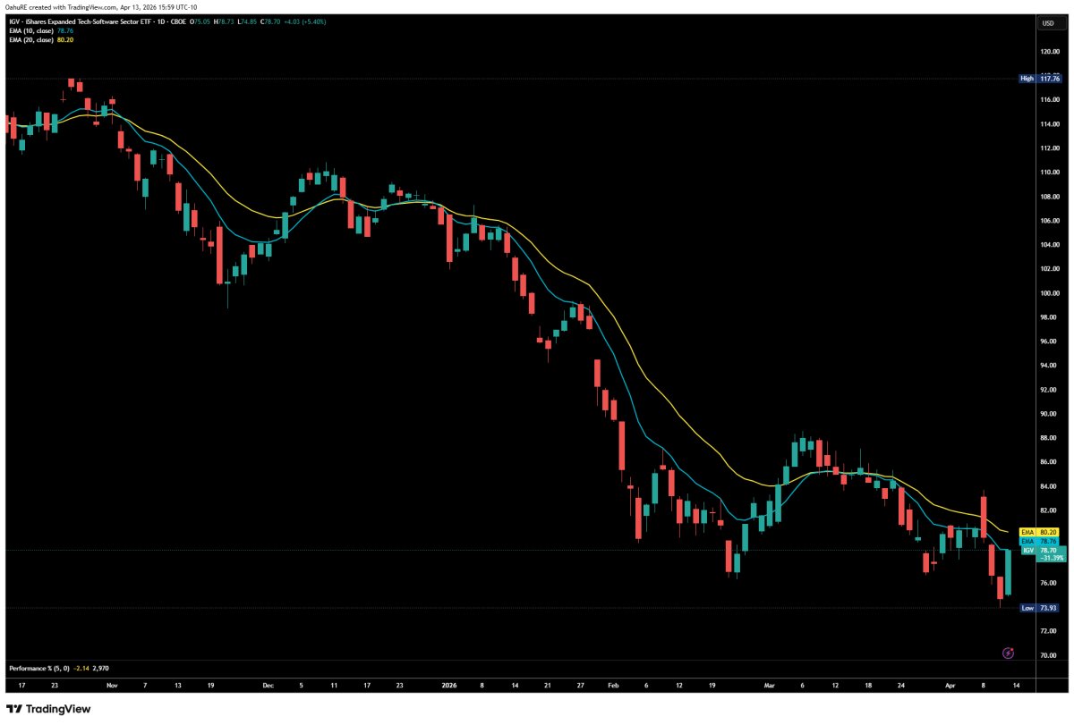 These posts from @RealSimpleAriel are fantastic. The new $IGV position ...